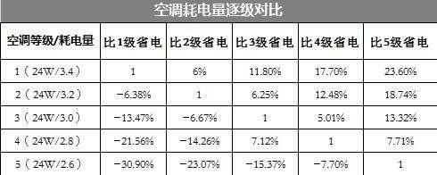 大金中央空調與普通空調耗電量大對比